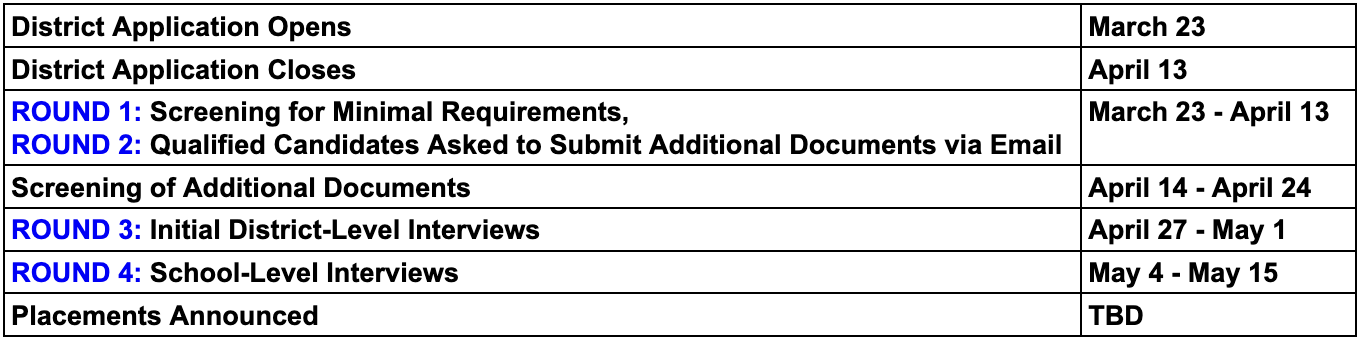 District Application Opens	March 23. District Application Closes April 13. ROUND 1: Screening for Minimal Requirements & ROUND 2: Qualified Candidates Asked to Submit Additional Documents via Email, March 23 - April 13. Screening of Additional Documents April 14 - April 24. ROUND 3: Initial District-Level Interviews April 27 - May 1. ROUND 4: School-Level Interviews May 4 - May 15. Placements Announced TBD..